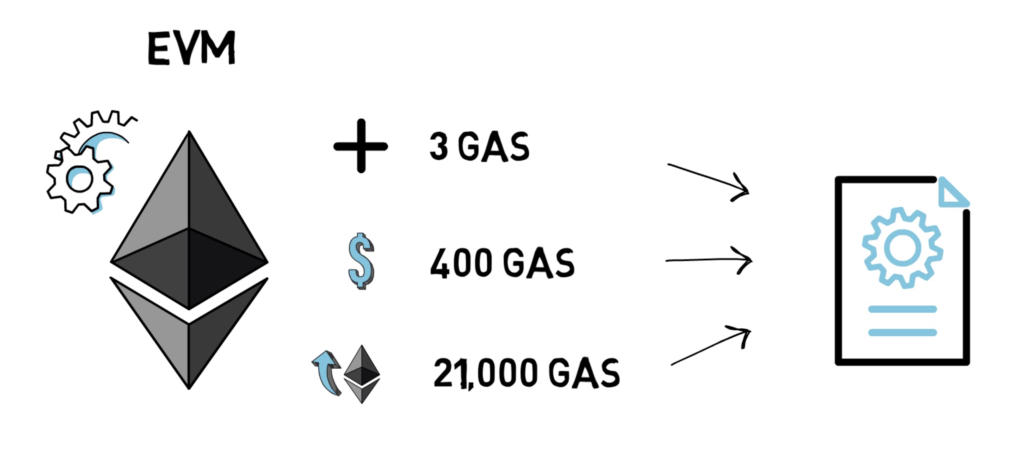 Qu’est-ce que le gaz?  Explication des frais de transaction élevés d’Ethereum – Finematics