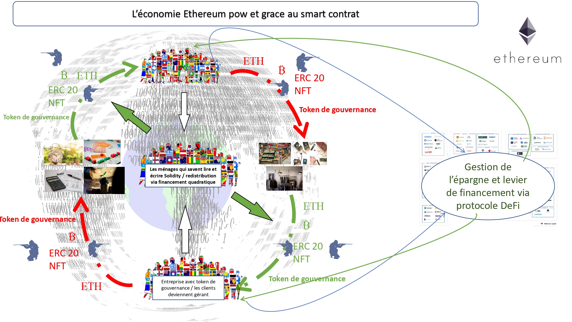Ethereum économie