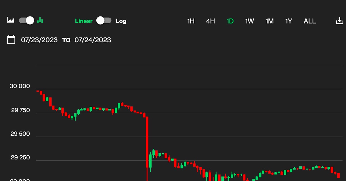 Le prix Bitcoin BTC maintient son dernier pied à 29,1 K $ tandis que Worldcoin monte en flèche